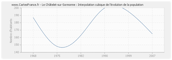 Le Châtelet-sur-Sormonne : Interpolation cubique de l'évolution de la population